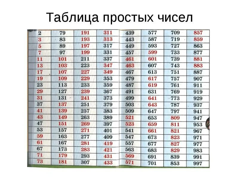 На что делится 63. Таблица простых чисел до 50. Таблица простых натуральных чисел. Простые трехзначные числа таблица. Список простых чисел до 1000.