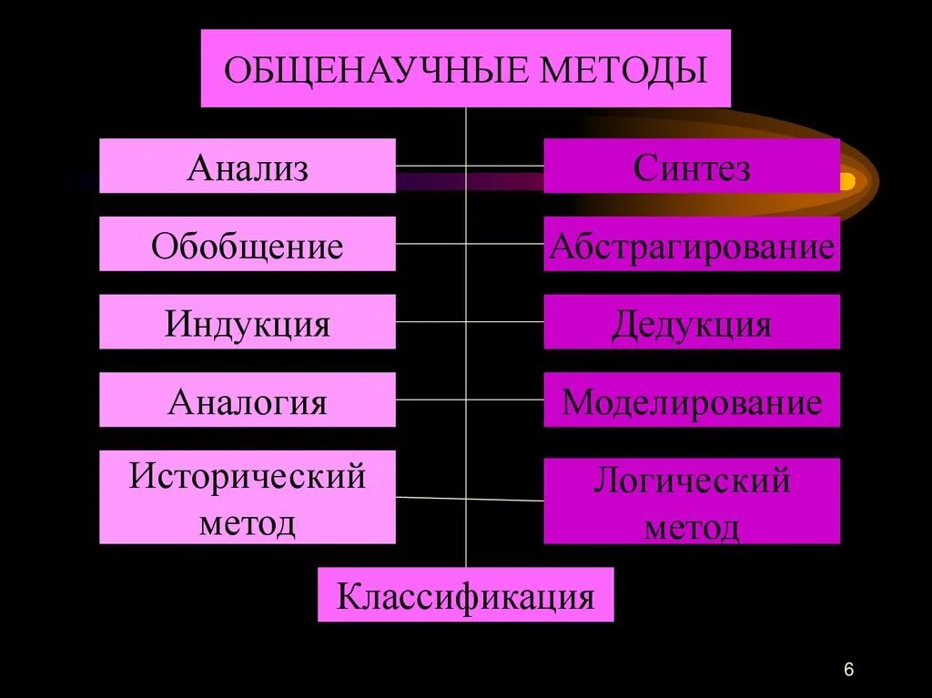 Теоретический метод синтез