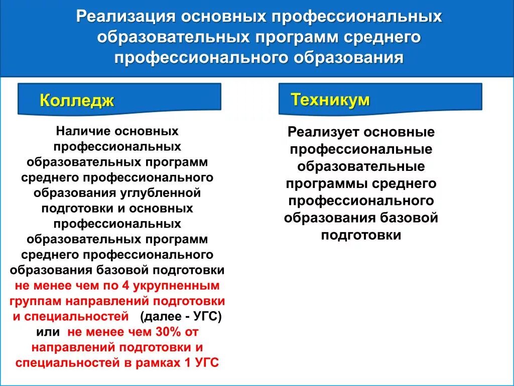 Образовательная организация реализующая основные образовательные программы. Программы среднего профессионального образования. Образовательная программа СПО. Среднее специальное образование это. Основные программы профессионального образования.