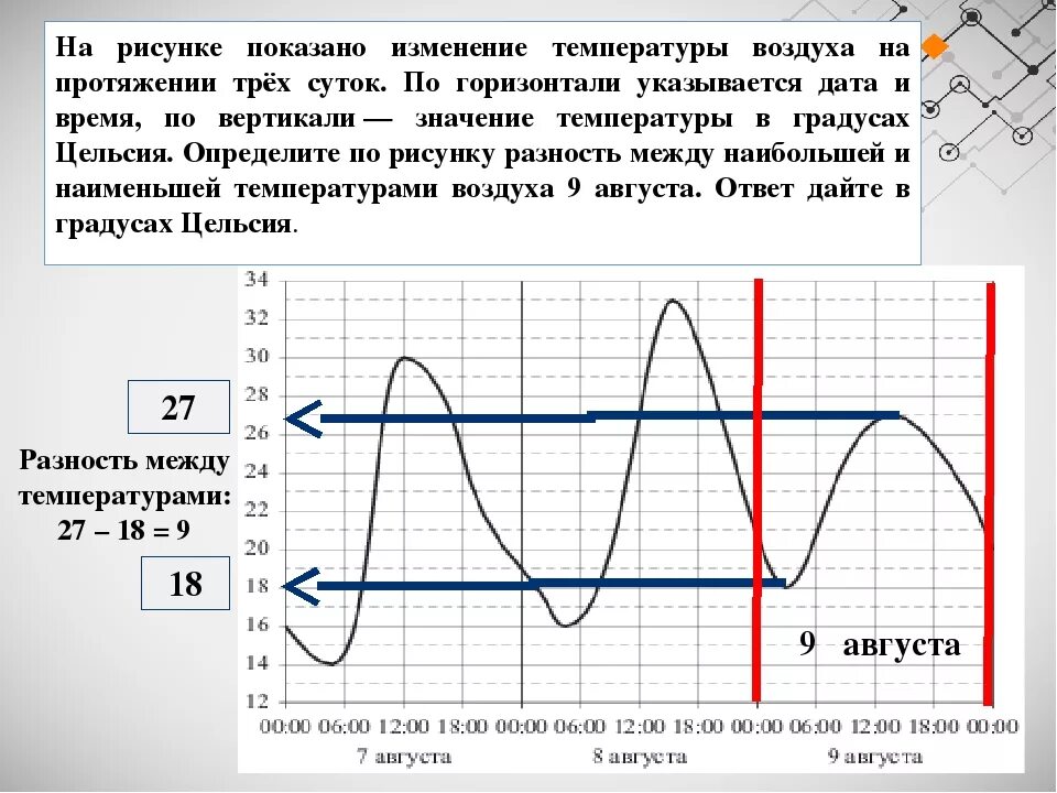 На рисунке показано изменение температуры. На рисунке показано изменение температуры воздуха. На рисунке показано изменение температуры воздуха на протяжении трех. Определение величины по графику. Как определить разность температур по графику.