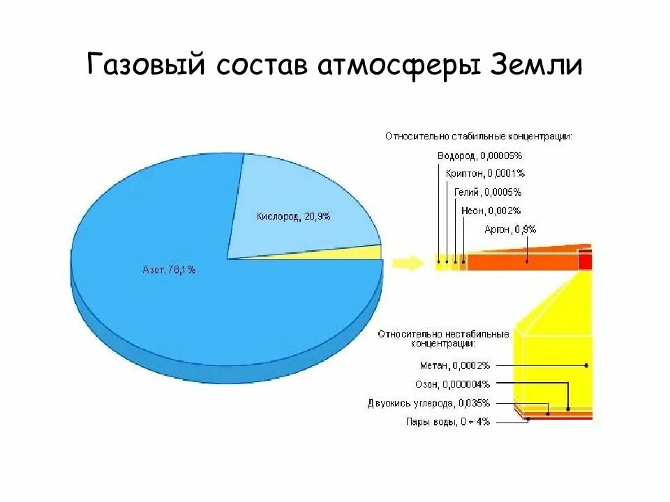 Диаграмма газовый состав атмосферы. Секторная диаграмма газового состава атмосферы. Газовый состав атмосферы. Босостав АТМОСФЕРЫЗЕМЛИ. Четыре газа входящих в состав воздуха