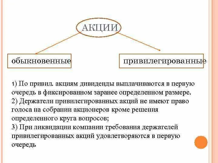 Обыкновенная акция является. Обыкновенные и привилегированные акции. Обычные и привилегированные акции. Обыкновенные акции и привилегированные акции. Обыкновенная и привилегированная акция.