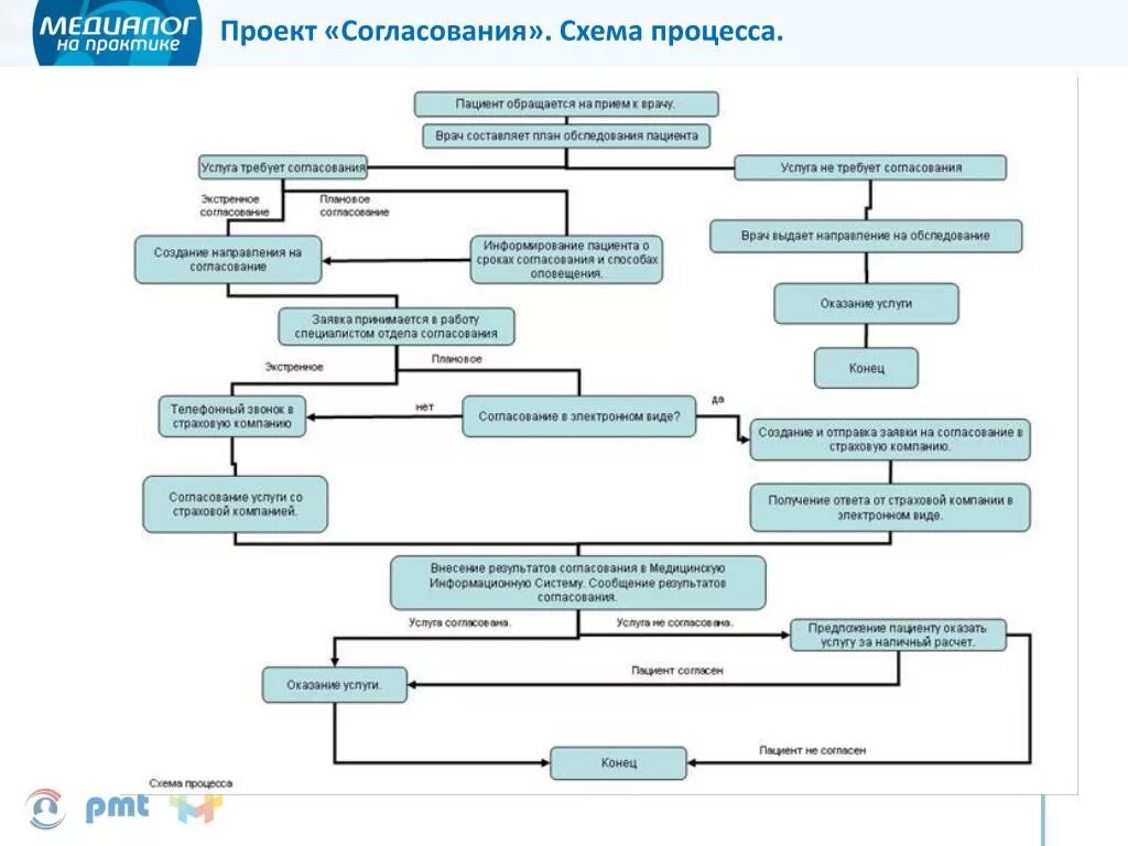 Блок схема процесса согласования договора. Процесс согласования проекта. Схема согласования проекта. Схема процесса согласования приказа.