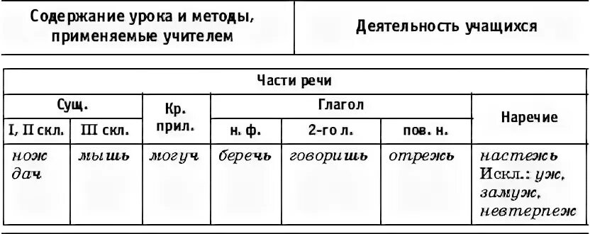 Ь после ш. Ь после шипящих в разных частях речи правило. Правописание ь после шипящих в различных частях речи.. Мягкий знак после шипящих в разных частях речи. Употребление мягкого знака после шипящих таблица.