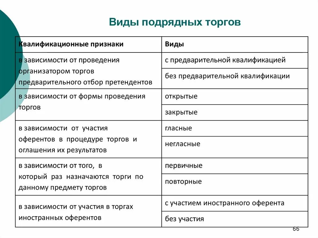 К видам торгов относится. Виды подрядных торгов. Организация и проведение подрядных торгов. Этапы проведения подрядных торгов. Этапы проведения подрядных торгов в строительстве.