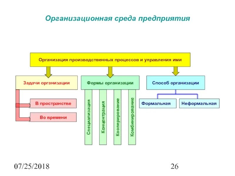 Современные формы производства. Предприятия по методам организации производственного процесса. Формы организации производственного процесса. Организация производственного процесса в пространстве. Методы организации производственного процесса.