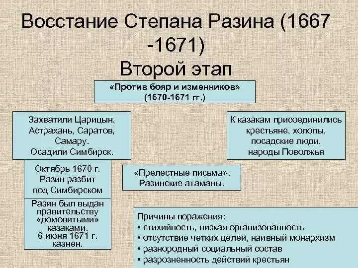 Основные этапы восстания степана разина кратко. Восстание Разина 1670 таблица. Восстание Степана Разина 1670-1671 гг. Восстание Разина 1670-1671 таблица. Итоги 1667-1671 Разин.