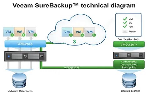 Jobs veeam