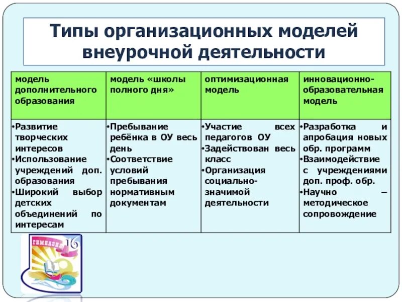 Виды организационной модели. Виды организационной модели. Виды организационной модели. Организационная модель учреждения. Виды организационной модели.