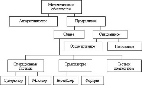 Математическое и программное обеспечение