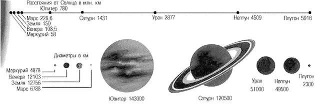 Среднее расстояние меркурия. Масса Меркурия Венеры земли Марса Юпитера Сатурна урана Нептуна. Плутон удаленность от солнца. Уран удаленность от солнца. От Меркурия до солнца.