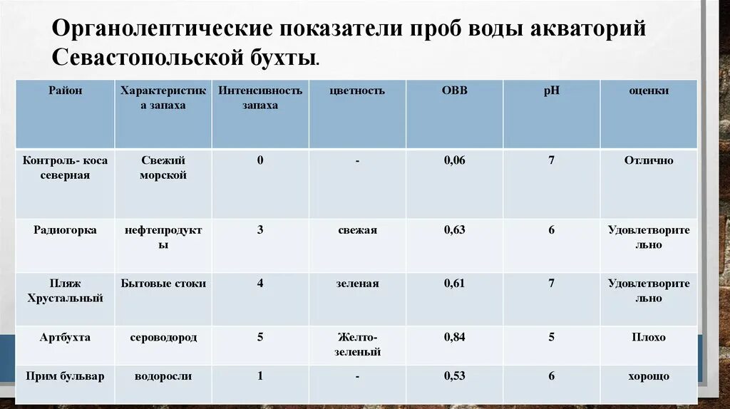 Органолептический анализ воды. Органолептические показатели воды. Органолептические показатели мочи. Характеристика пробы воды. Пробы воды органолептические.