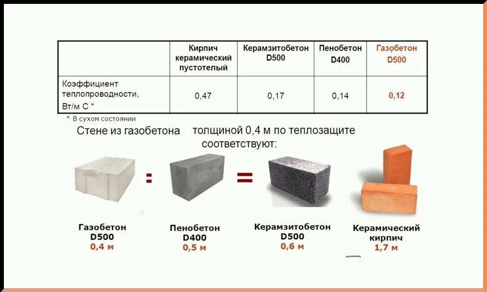 Строительные блоки характеристики