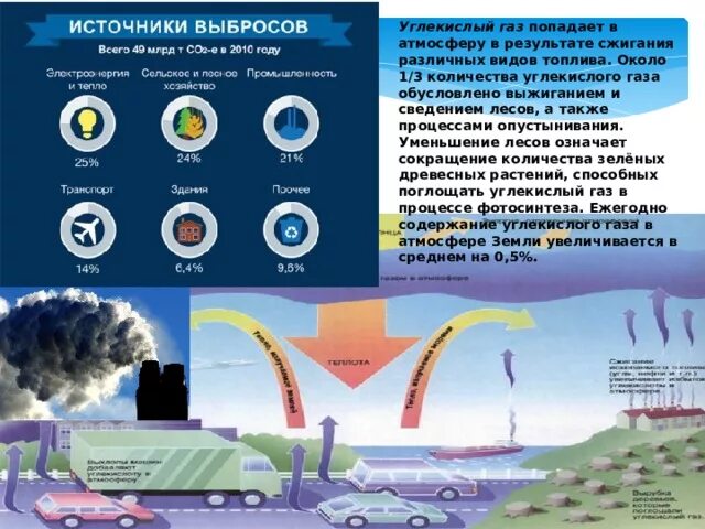 Появление углекислого газа. Источники выбросов углекислого газа. Выбросы углекислого газа в атмосферу источники. Источники диоксида углерода. Углекислого газа в атмосфере.