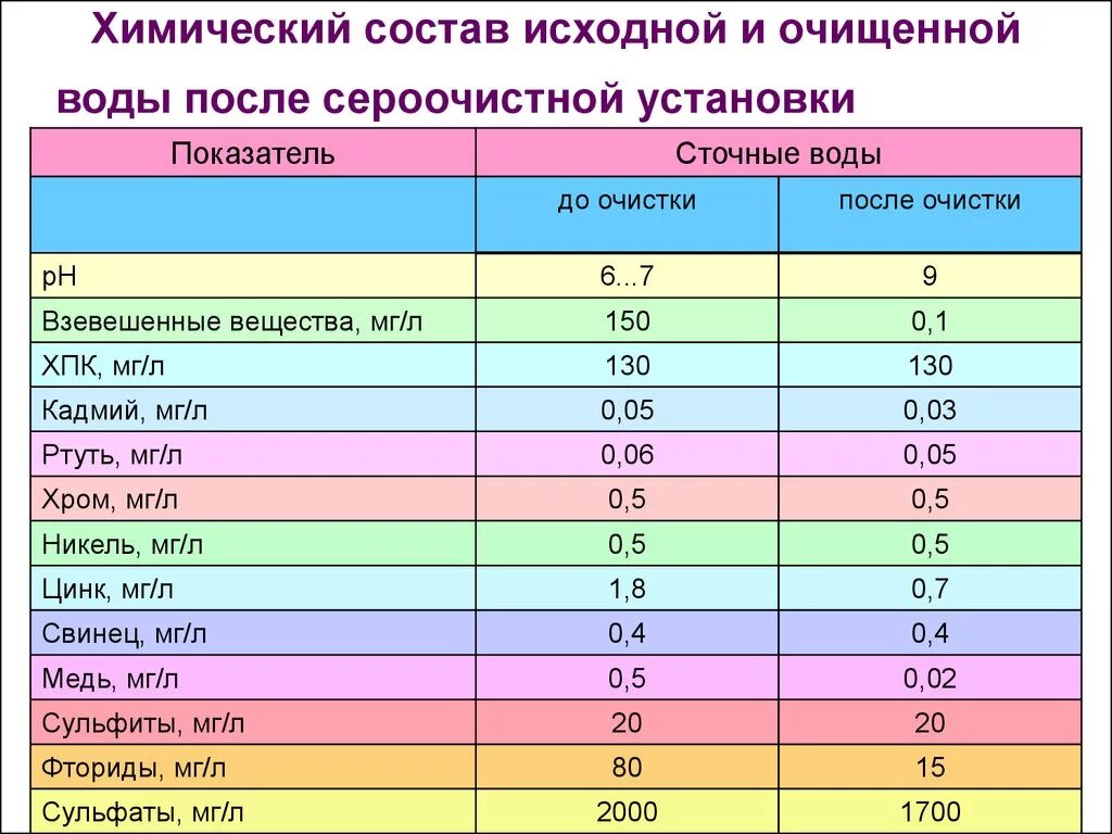 Состав исходной воды