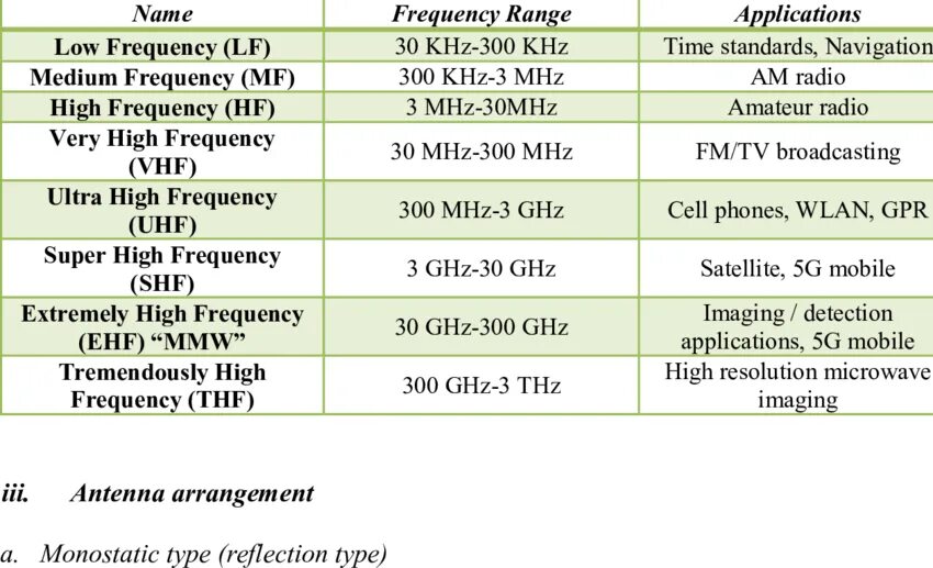 Frequency range. Seven Frequency ranges. Частоты Ultra High Frequency. Radio Frequency. Frequency перевод на русский