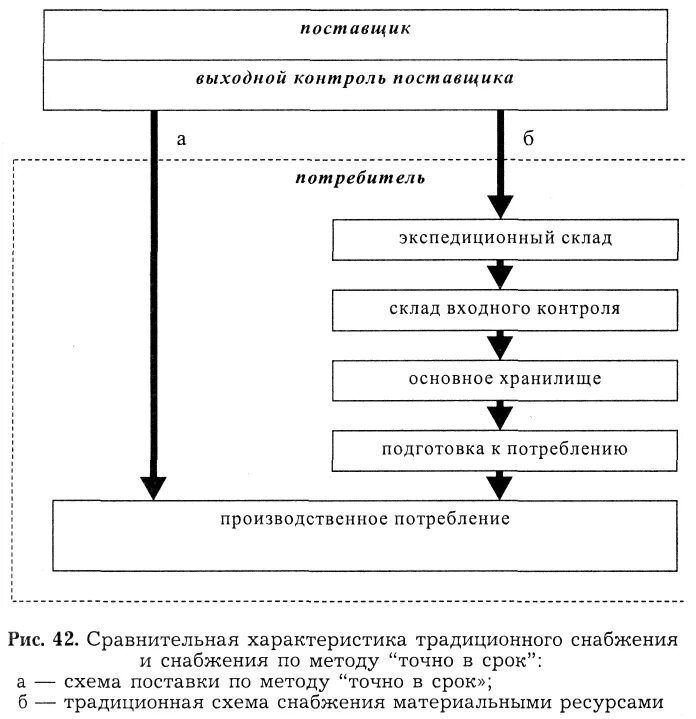 Система поставок точно в срок в закупочной логистике. Система снабжения точно в срок. Система «jit» (поставки «точно в срок»). Система jit в логистике.