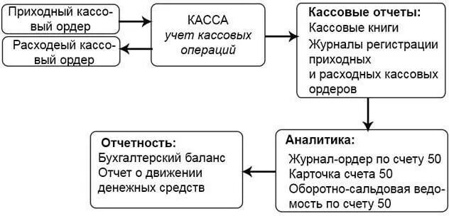 Схема документооборота по кассовым операциям. Схема учета кассовых операций. Схема документооборота по учету кассовых операций. Схема обработки документов по учету кассовых операций. Организация учета движения денежных средств