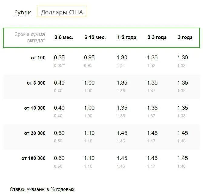 Деньги в сбербанк под проценты выгодно. Проценты по вкладам в Сбербанке. Процент по депозиту в Сбербанке. Процентные ставки по вкладам в сбере. Процентные ставки на вклады в Сбербанке.