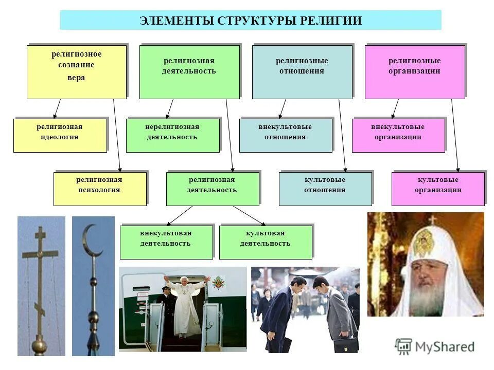 Союз религиозных организаций. Элементы структуры религии. Структура религиозных организаций. Иерархия религиозных организаций. Структура религиозных объединений.