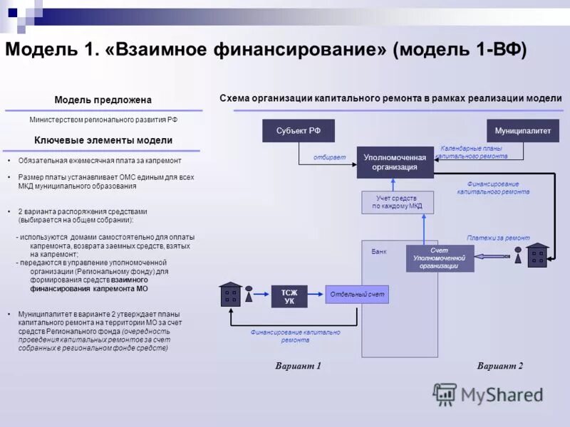 Распорядиться вариант. Финансирование капитального ремонта. Схема финансирования капитального ремонта. Модель финансирования. Источники финансирования капитального ремонта организации.