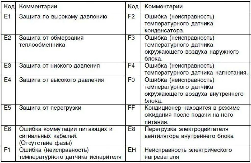 Сплит haier ошибка. Коды ошибок кондиционеров aux. tcl коды ошибок кондиционер. неисправности кондиционера. ошибка кондиционера.