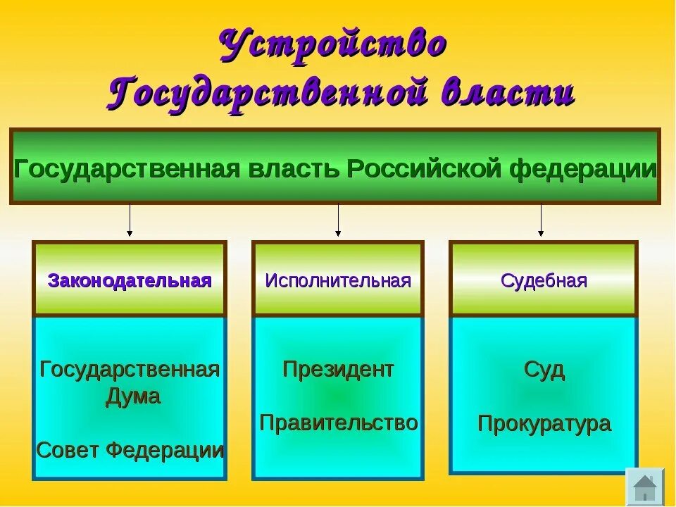 Государственное устройство россии 4 класс