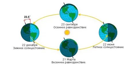 Дни солнцестояния и равноденствия таблица 5 класс