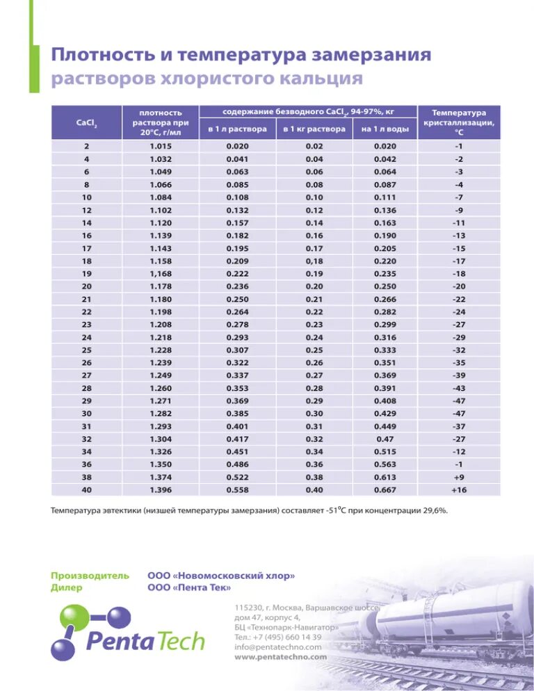 Раствор хлористого кальция таблица. Температура замерзания соляного раствора таблица. Плотность раствора хлористого кальция. Солевой раствор температура замерзания таблица.