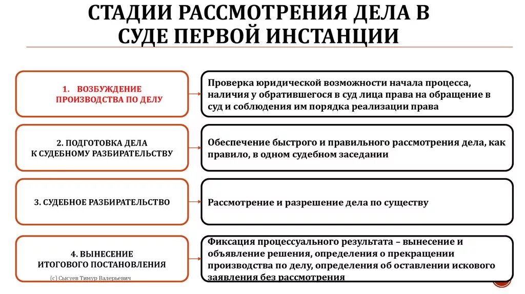 Гражданское судопроизводство в суде первой инстанции