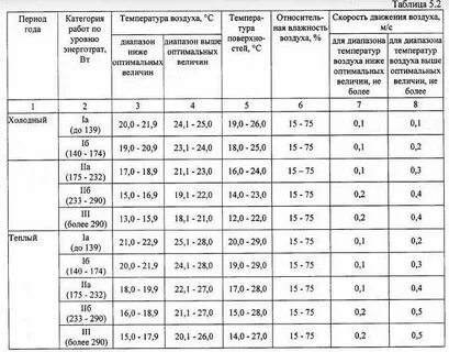 Какая минимальная температура на работе