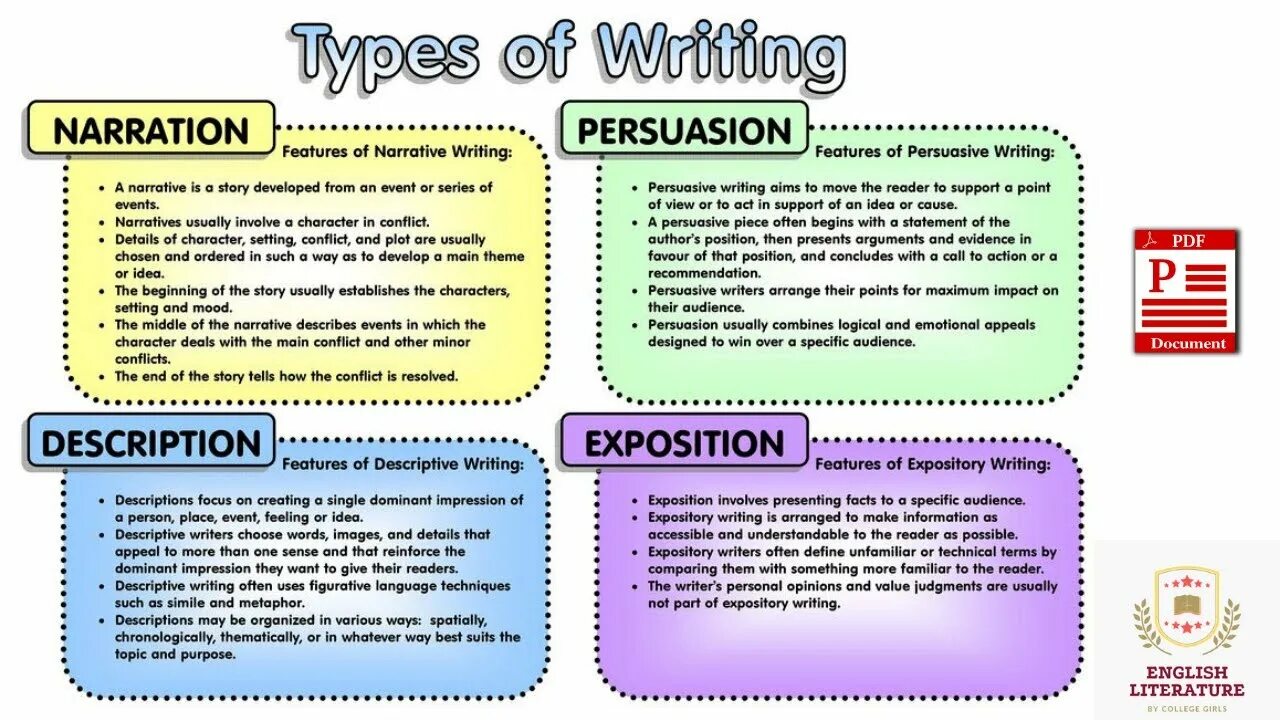 Type description. Narrative writing задания. types of writing. types of writing in english. descriptive writing задания.