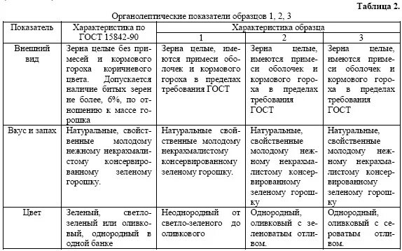 Органолептические качества овощей. Органолептические показатели качества растительного масла. Органолептические показатели консервированного зеленого горошка. Консервированный горошек органолептические показатели. Органолептическая оценка горошка консервированного.