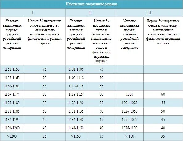 Сколько то какой разряд. Нормы разрядов шахматы. Норма 2 юношеского разряда по шахматам. Таблица рейтинга шахматы по разрядам. Разряды по шахматам таблица по рейтингу.