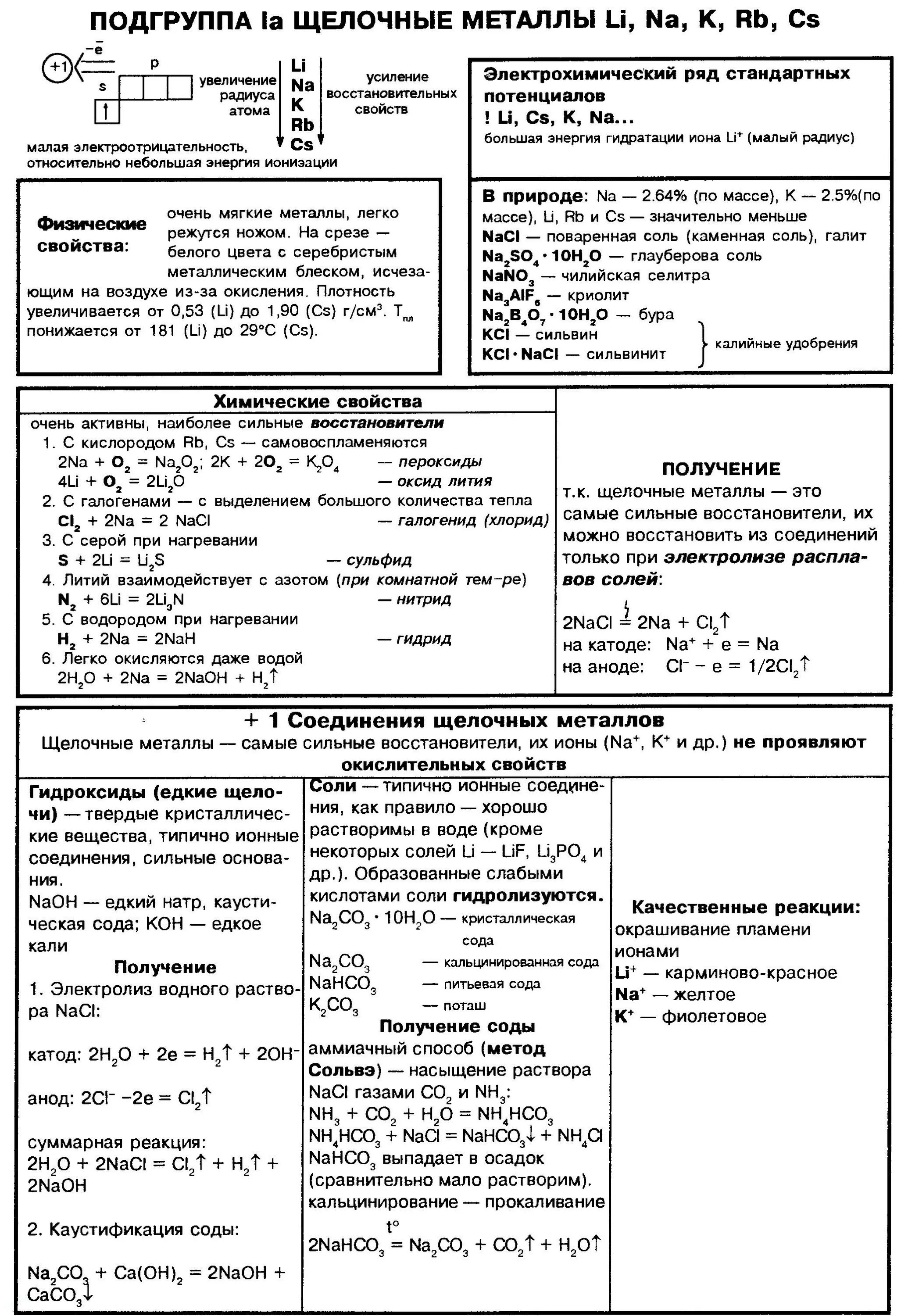 Схема щелочные металлы