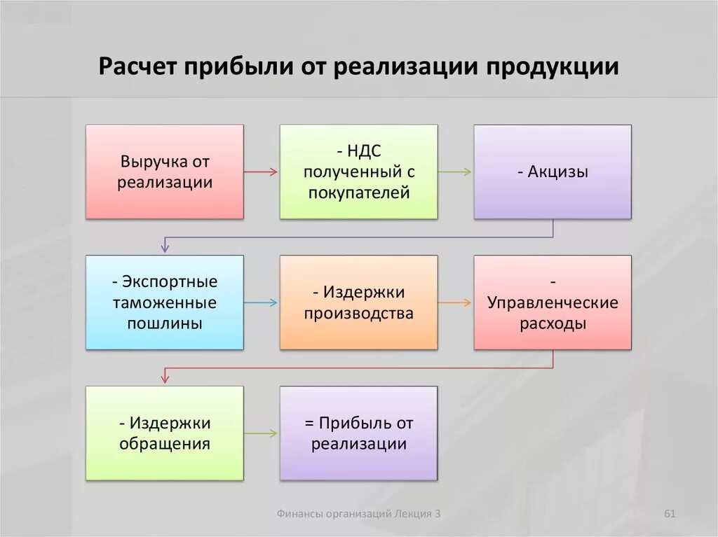 Полученный от производства и реализации. Расчет прибыли. Расчет чистой прибыли. Формула расчёта прибыли предприятия. Расчет прибыли от реализации.