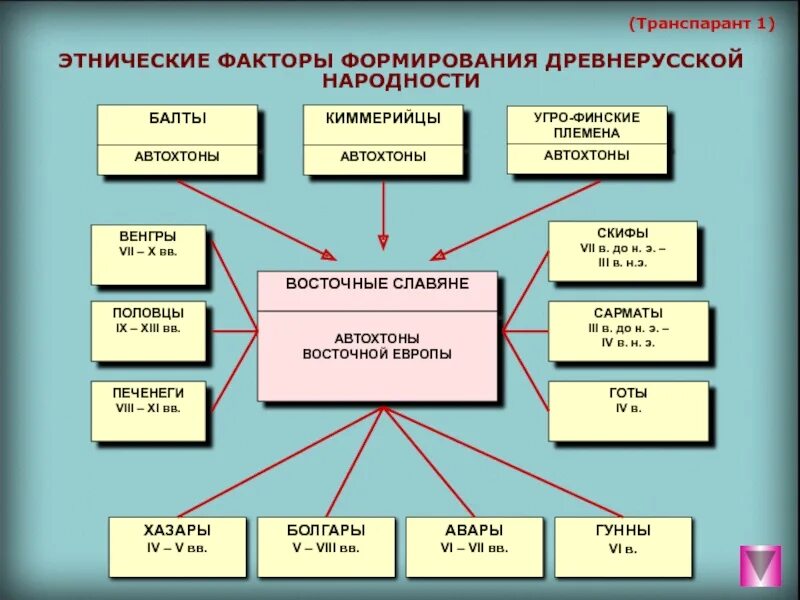 Формирование древнерусской народности кратко. Факторы формирования этноса. факторы формирования древнерусской народности. этнический фактор. этнические факторы формирования древнерусской народности.