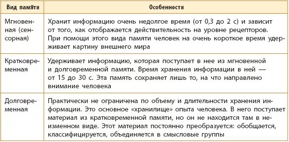 Память хранящая видовой опыт. Как называется память хранящая видовой опыт человека. Виды памяти таблица биология 8 класс. Память таблица биология. Память биология 8