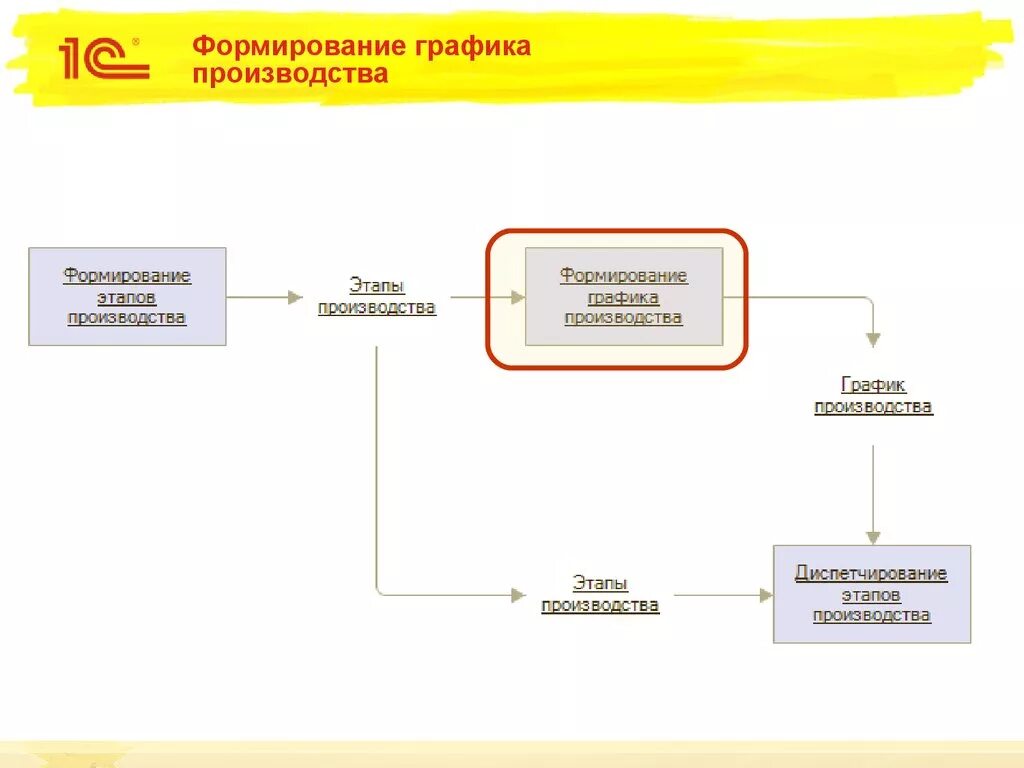 1с этапы производства. Схема процессов производства 1с ERP. Схема производство в 1с ERP. Давальческая схема в 1с ERP. Схема обеспечения в 1с ERP.