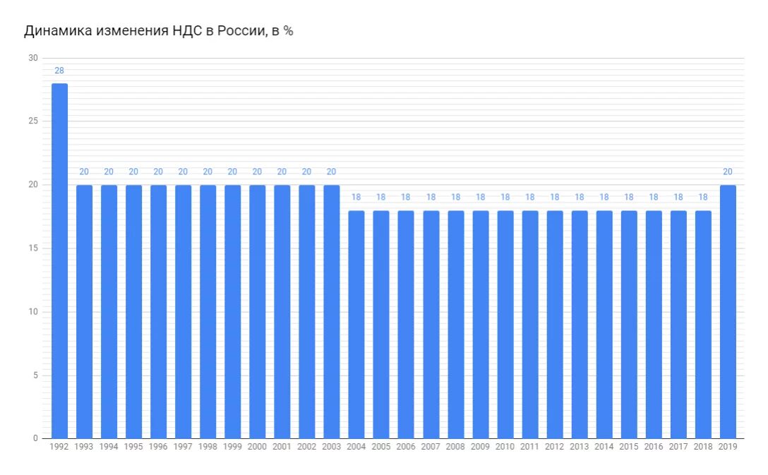 Процент ндс в 2024 году. Рост НДС В России по годам таблица. Ставки НДС В РФ таблица. Изменение НДС В России по годам таблица. Ставка НДС по годам в России.