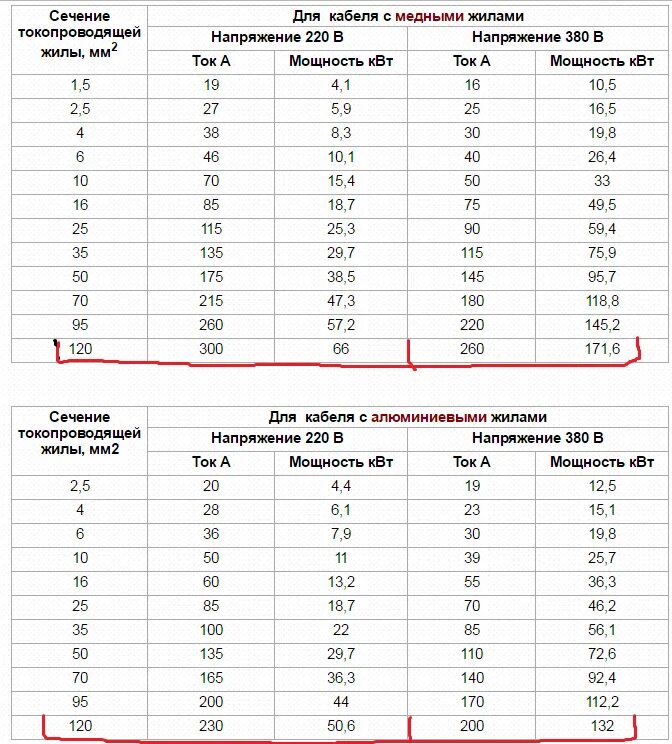 Какого сечения должен быть провод для подключения. Какого сечения провод для 5 КВТ. Какой сечение провода нужно для 3,5 КВТ. Провод какого сечения нужен для подключения 5 КВТ. Кабель на 3.5 КВТ сечение провода.