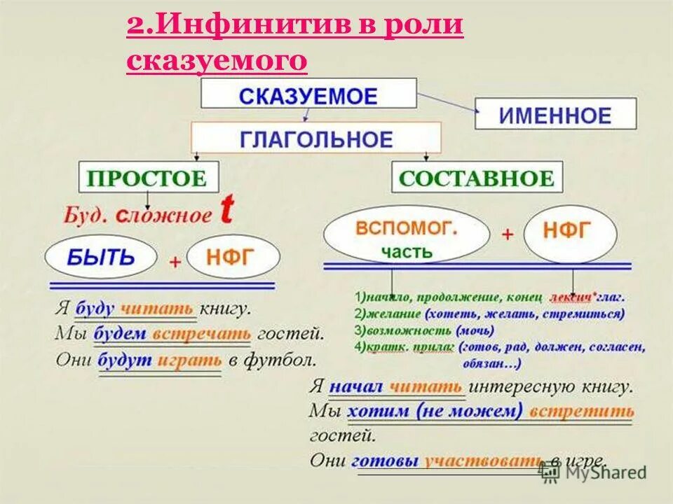 предложения с инфинитивом. роль инфинитива в предложении. предложения с инфинитивом. синтаксическая роль инфинитива. типы односоставных предложений.
