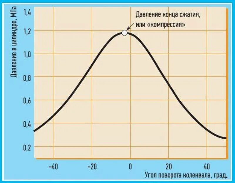 Давление в цилиндре двигателя при сгорании. Давление в камере сгорания график. диаграмма давления в камере сгорания двс. давление в камере сгорания двс. диаграмма давления газов в двс.