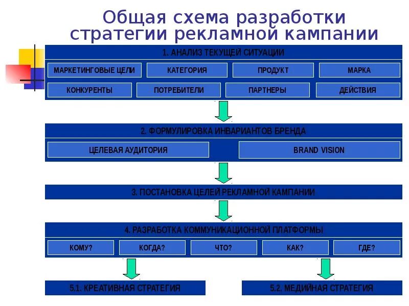 Этапы рекламной компании. Этапы рекламной стратегии. Стратегия рекламы этапы. Схема разработки стратегии. Этапы разработки рекламной стратегии.