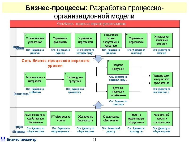 Бизнес-процессы в организации пример схема. Структура описания бизнес процесса. Схема структуры бизнес-процессов организации. Схема основных бизнес-процессов организации. Описание модели управления