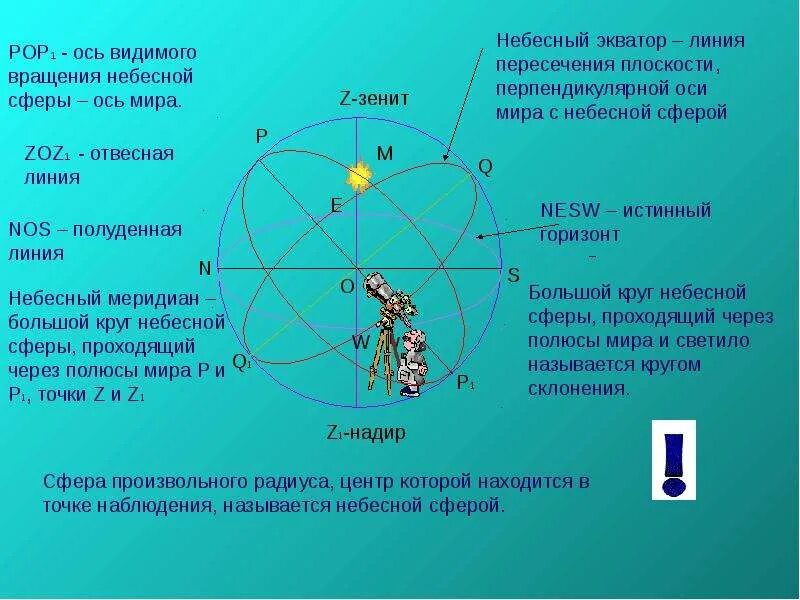 Отвесная прямая линия. Линии и плоскости небесной сферы. Окружности небесной сфере. Небесный Экватор на небесной сфере.