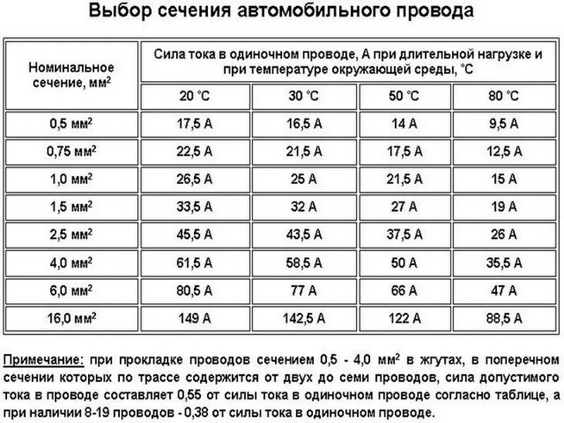 Сечение провода по току и мощности таблица 12 вольт постоянного тока. Сечение провода по мощности таблица 12 вольт. Расчёт сечения кабеля по току 12в. Сечение провода по току 12 вольт.