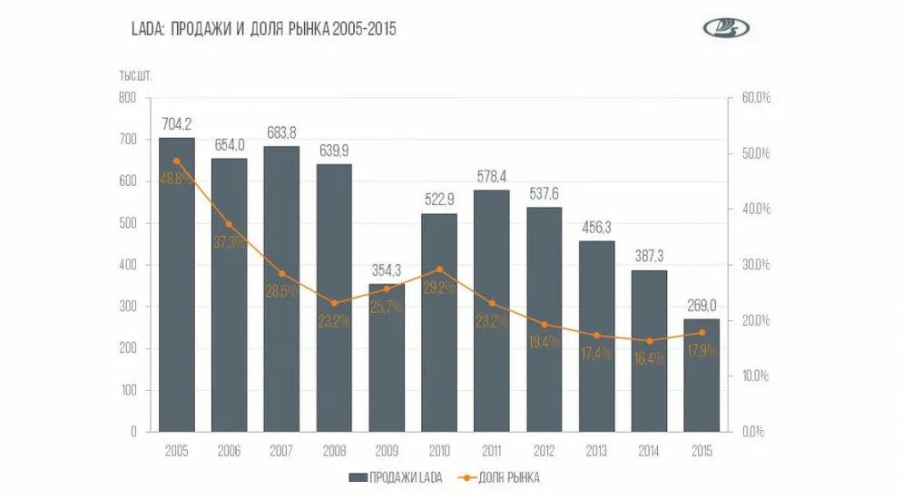 Сколько процентов автомобилей покупается в кредит в россии. Продажа автомобилей. Структура автомобильного рынка россии. Список машин отечественной сборки. Продам долю машины.