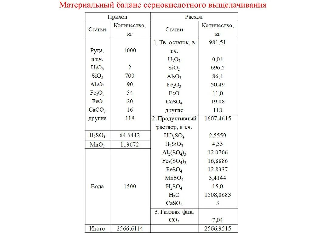 Материальный баланс производства. Материальный баланс. Материальный баланс приход расход. Материальный баланс выщелачивания руды. Материальный баланс технологического процесса.