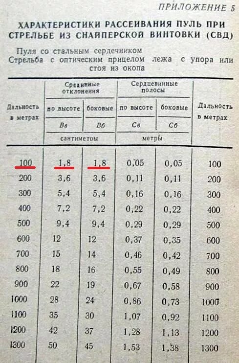 Данные стрельбы. Таблица стрельбы ак 74 м. таблица снайперского патрона свд баллистическая. таблица превышений ак 74. рассеивание при стрельбе.